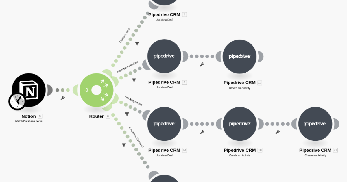 the-power-of-automation-with-pipedrive-notion-make-and-mattermost